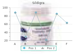 cheap sildigra 100 mg mastercard