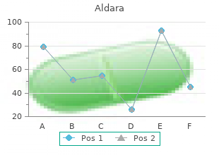 order 5percent aldara with amex